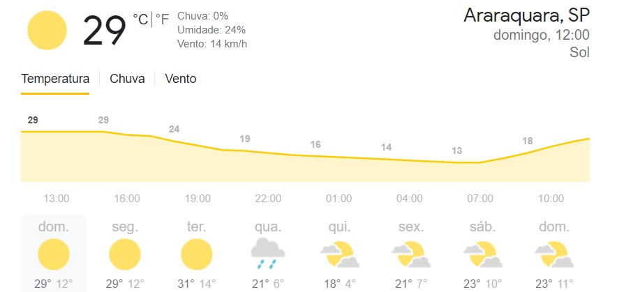 Previsão do tempo para Araraquara nos próximos dias